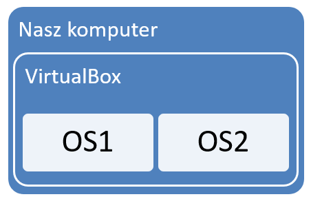 Przygotowanie środowiska pod testy – VirtualBox